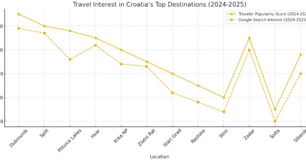 Best Places to Visit in Croatia graph for better understanding