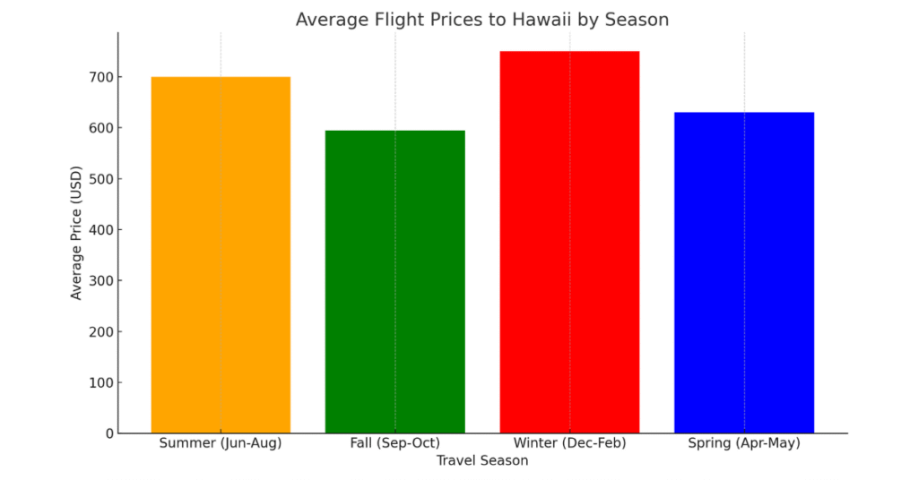 Hanawi Falls bar graph to show a analytics avel season and average cost